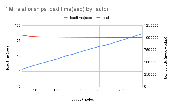 1M relationships load time